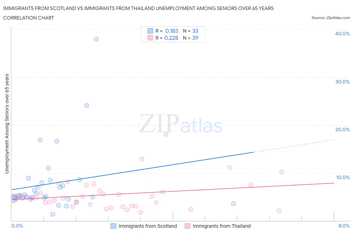 Immigrants from Scotland vs Immigrants from Thailand Unemployment Among Seniors over 65 years