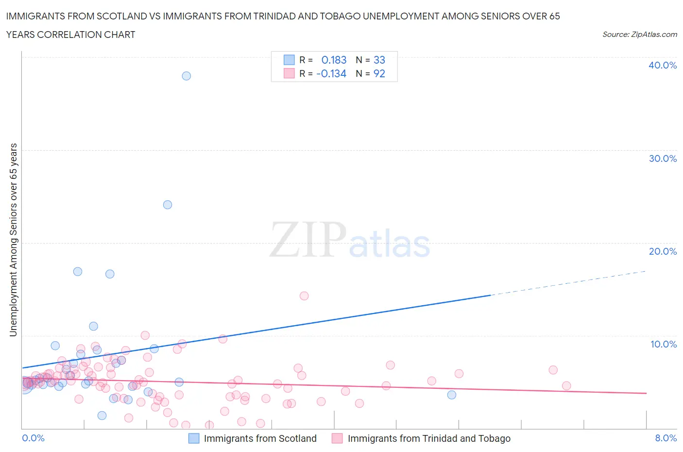 Immigrants from Scotland vs Immigrants from Trinidad and Tobago Unemployment Among Seniors over 65 years