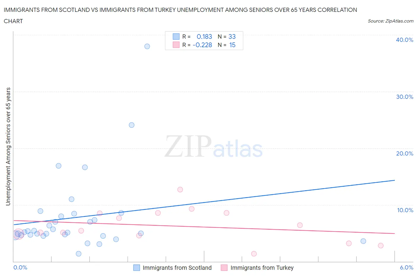 Immigrants from Scotland vs Immigrants from Turkey Unemployment Among Seniors over 65 years