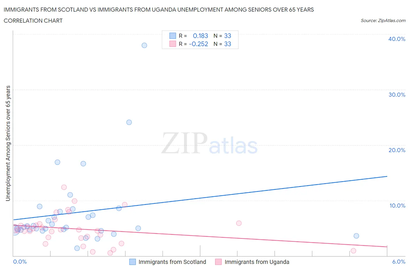 Immigrants from Scotland vs Immigrants from Uganda Unemployment Among Seniors over 65 years