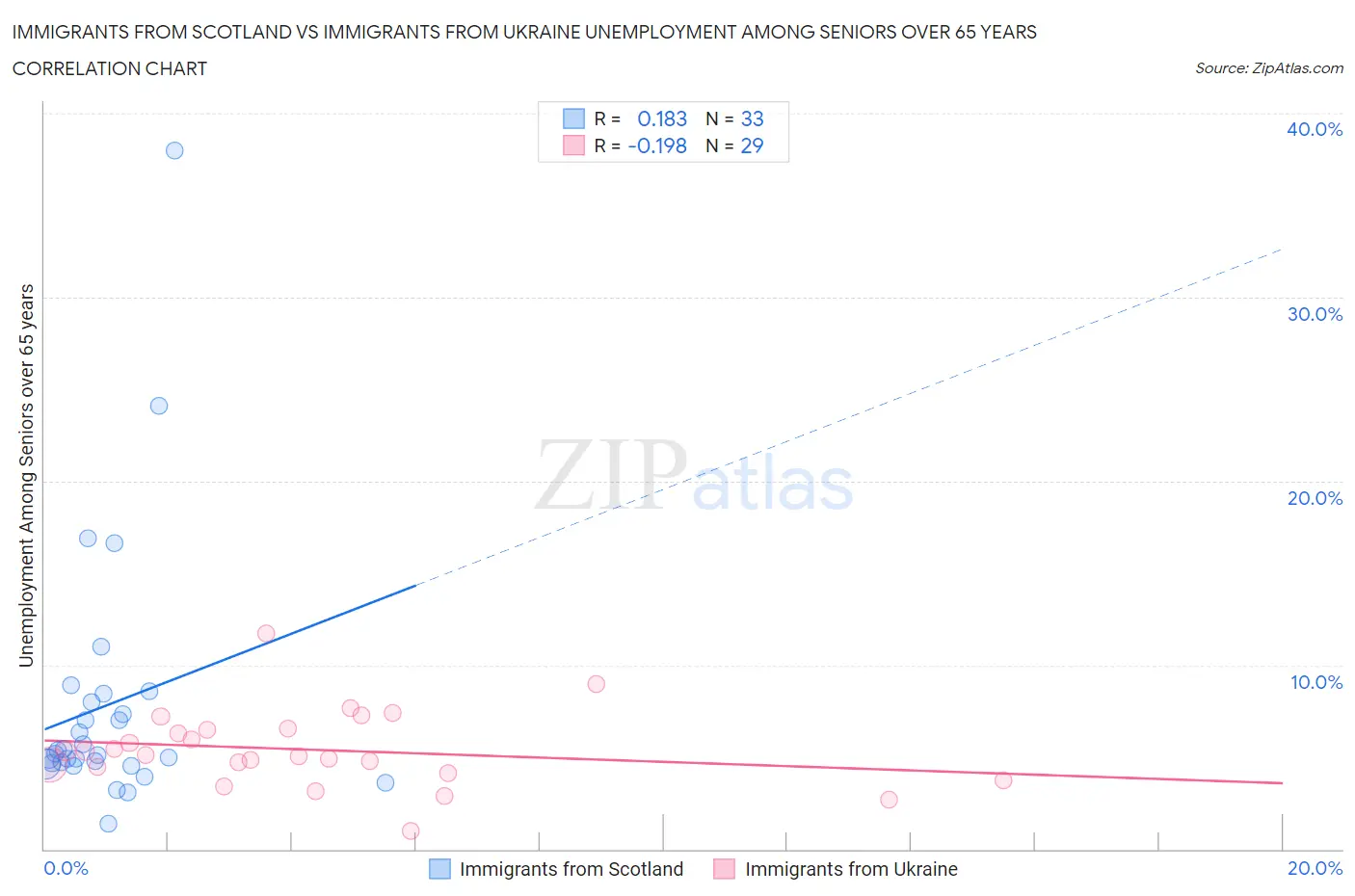 Immigrants from Scotland vs Immigrants from Ukraine Unemployment Among Seniors over 65 years