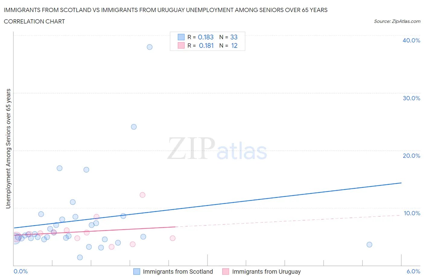 Immigrants from Scotland vs Immigrants from Uruguay Unemployment Among Seniors over 65 years