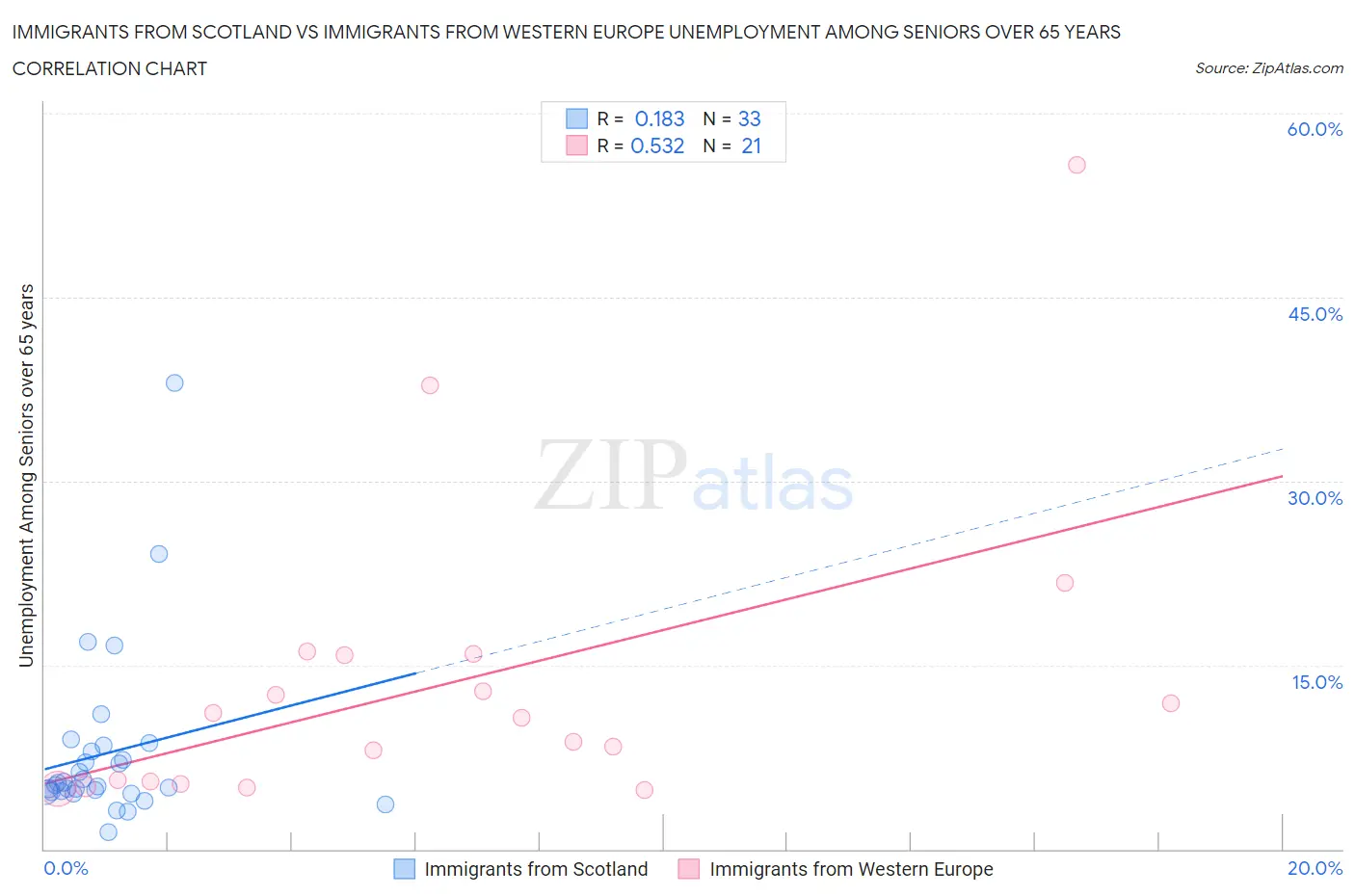 Immigrants from Scotland vs Immigrants from Western Europe Unemployment Among Seniors over 65 years