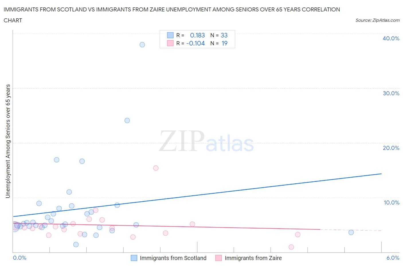 Immigrants from Scotland vs Immigrants from Zaire Unemployment Among Seniors over 65 years