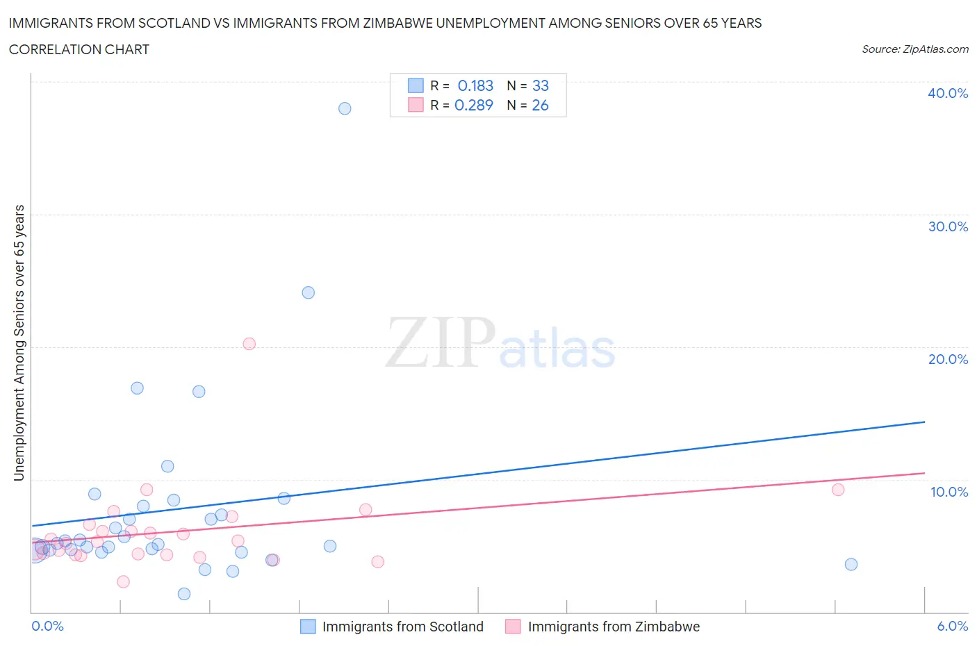 Immigrants from Scotland vs Immigrants from Zimbabwe Unemployment Among Seniors over 65 years
