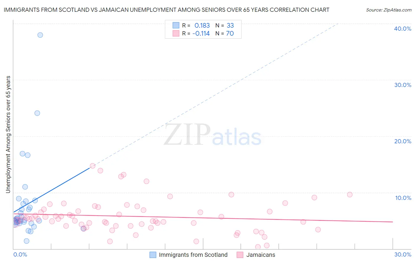 Immigrants from Scotland vs Jamaican Unemployment Among Seniors over 65 years