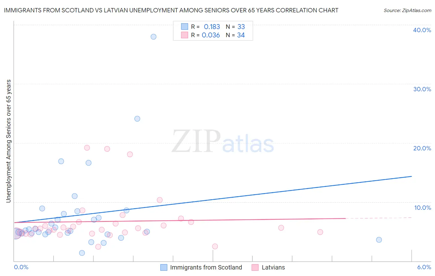Immigrants from Scotland vs Latvian Unemployment Among Seniors over 65 years
