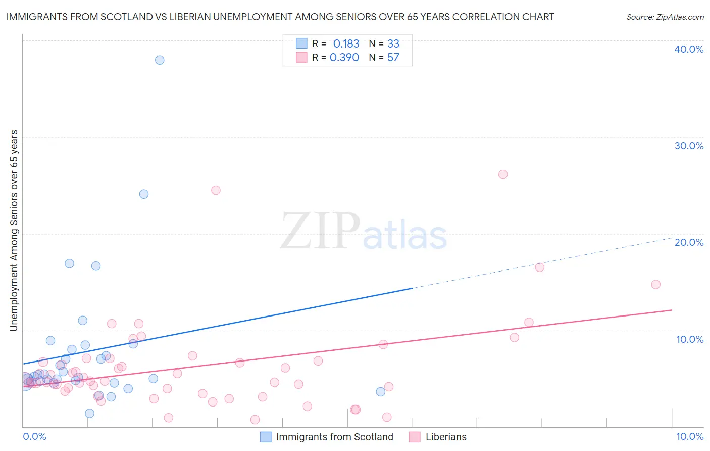 Immigrants from Scotland vs Liberian Unemployment Among Seniors over 65 years