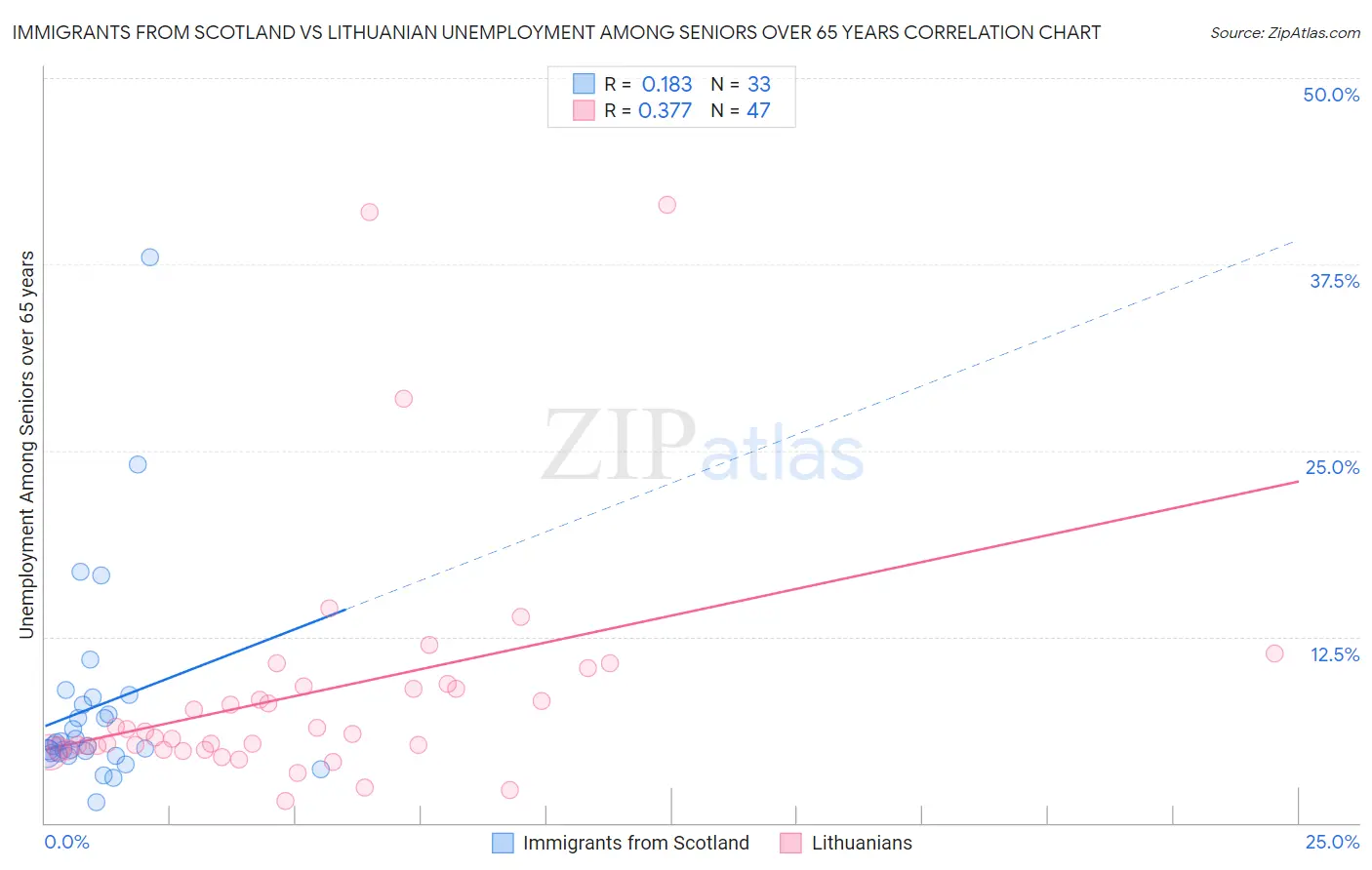 Immigrants from Scotland vs Lithuanian Unemployment Among Seniors over 65 years