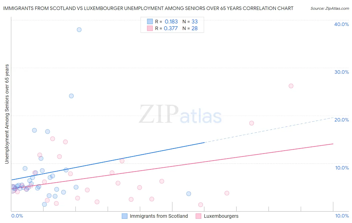 Immigrants from Scotland vs Luxembourger Unemployment Among Seniors over 65 years