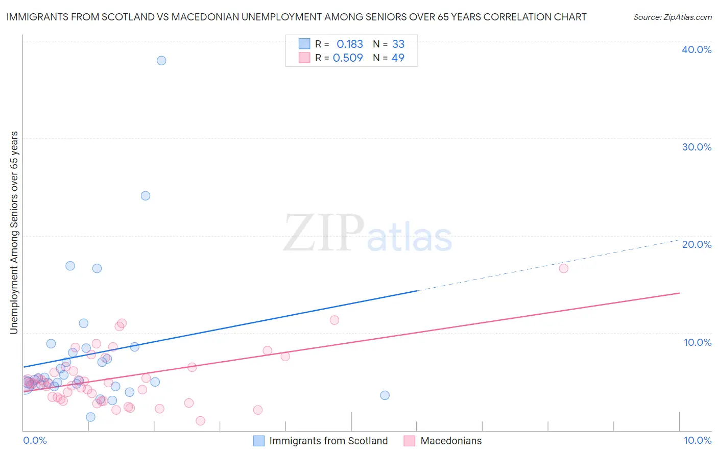Immigrants from Scotland vs Macedonian Unemployment Among Seniors over 65 years