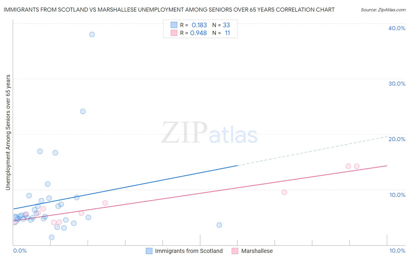 Immigrants from Scotland vs Marshallese Unemployment Among Seniors over 65 years