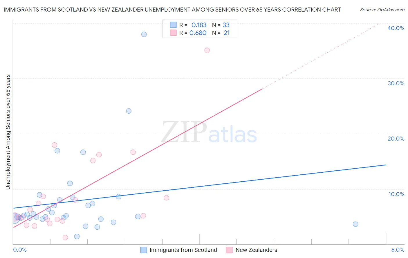 Immigrants from Scotland vs New Zealander Unemployment Among Seniors over 65 years