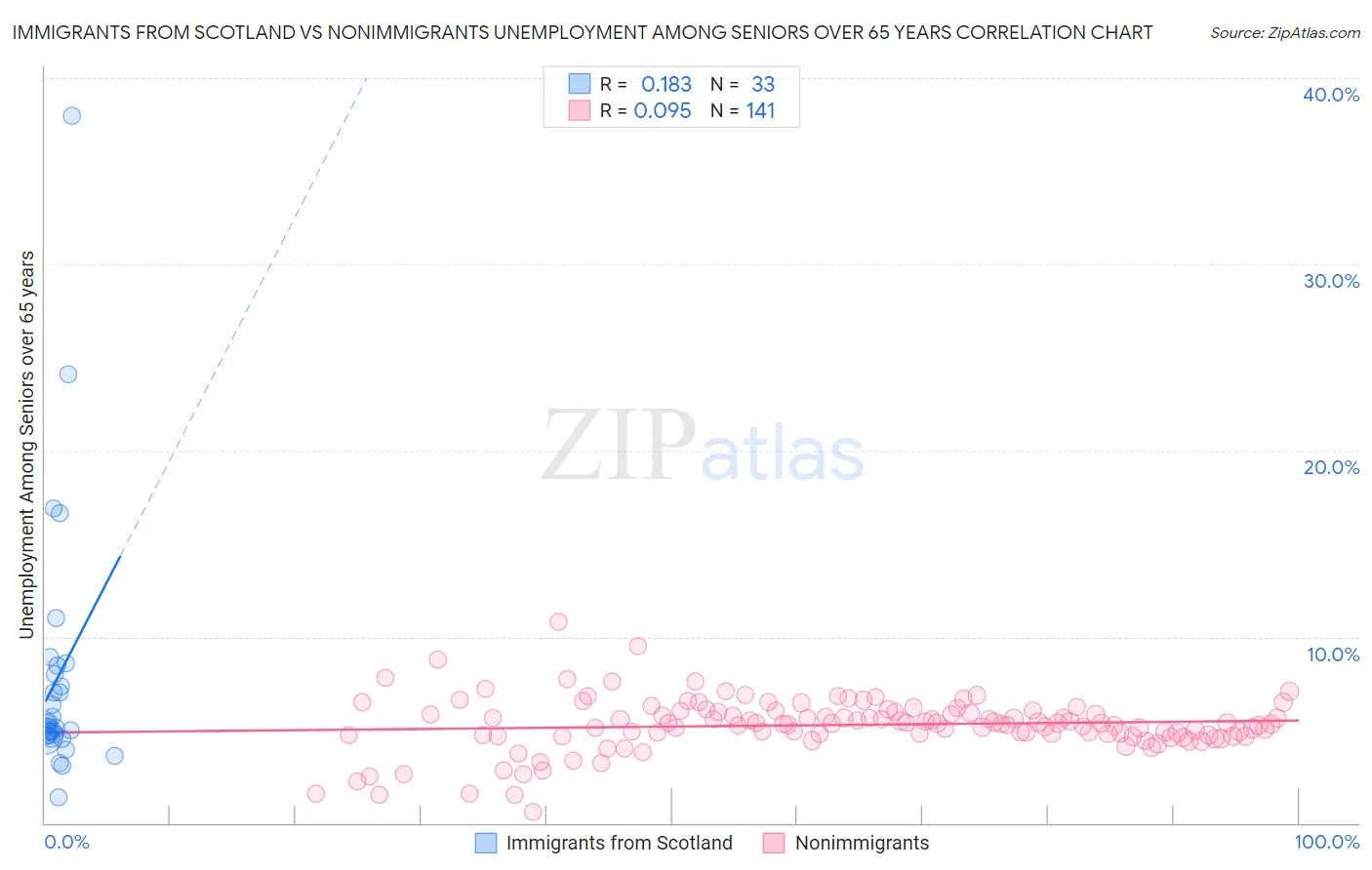Immigrants from Scotland vs Nonimmigrants Unemployment Among Seniors over 65 years