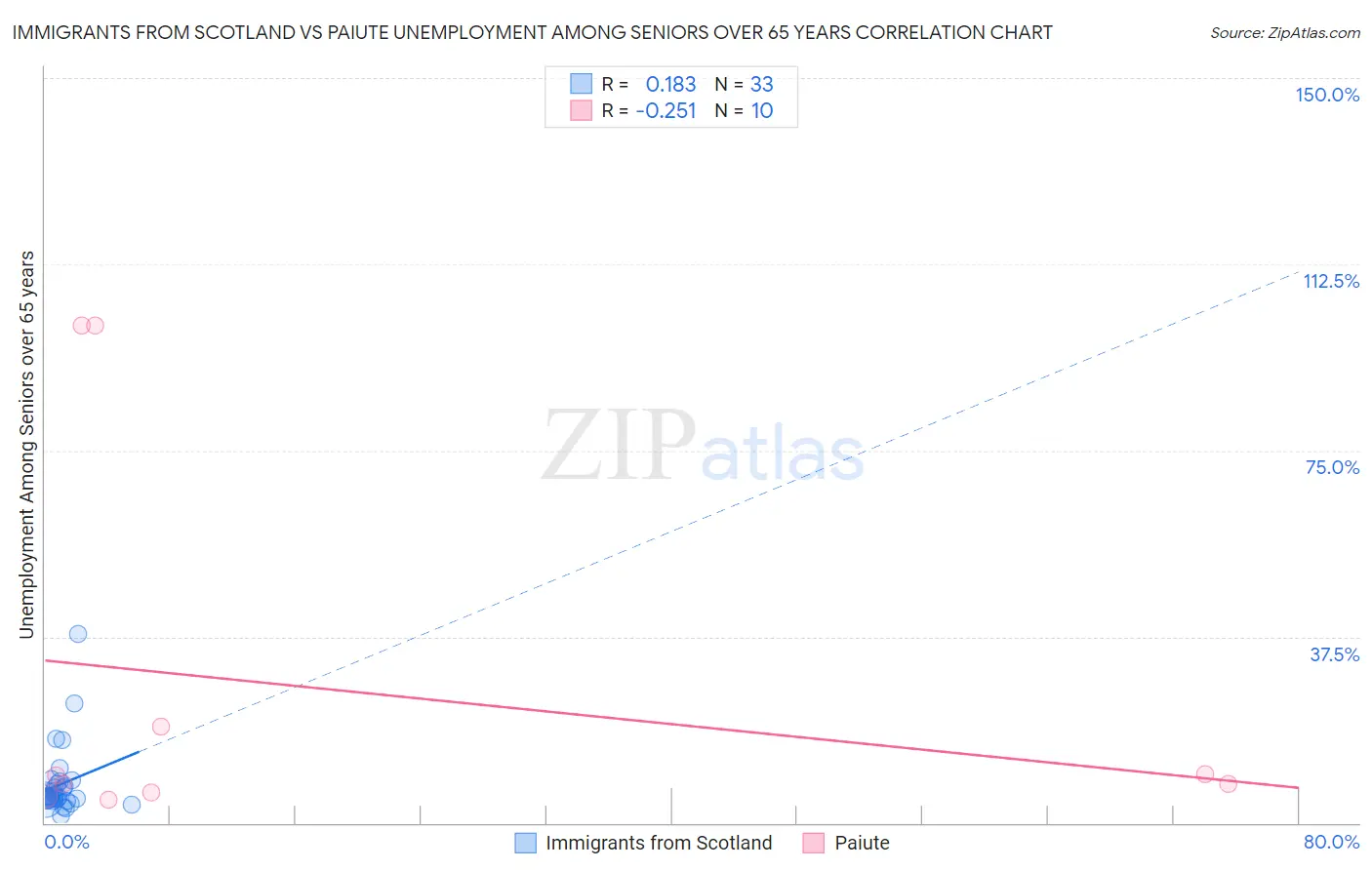 Immigrants from Scotland vs Paiute Unemployment Among Seniors over 65 years
