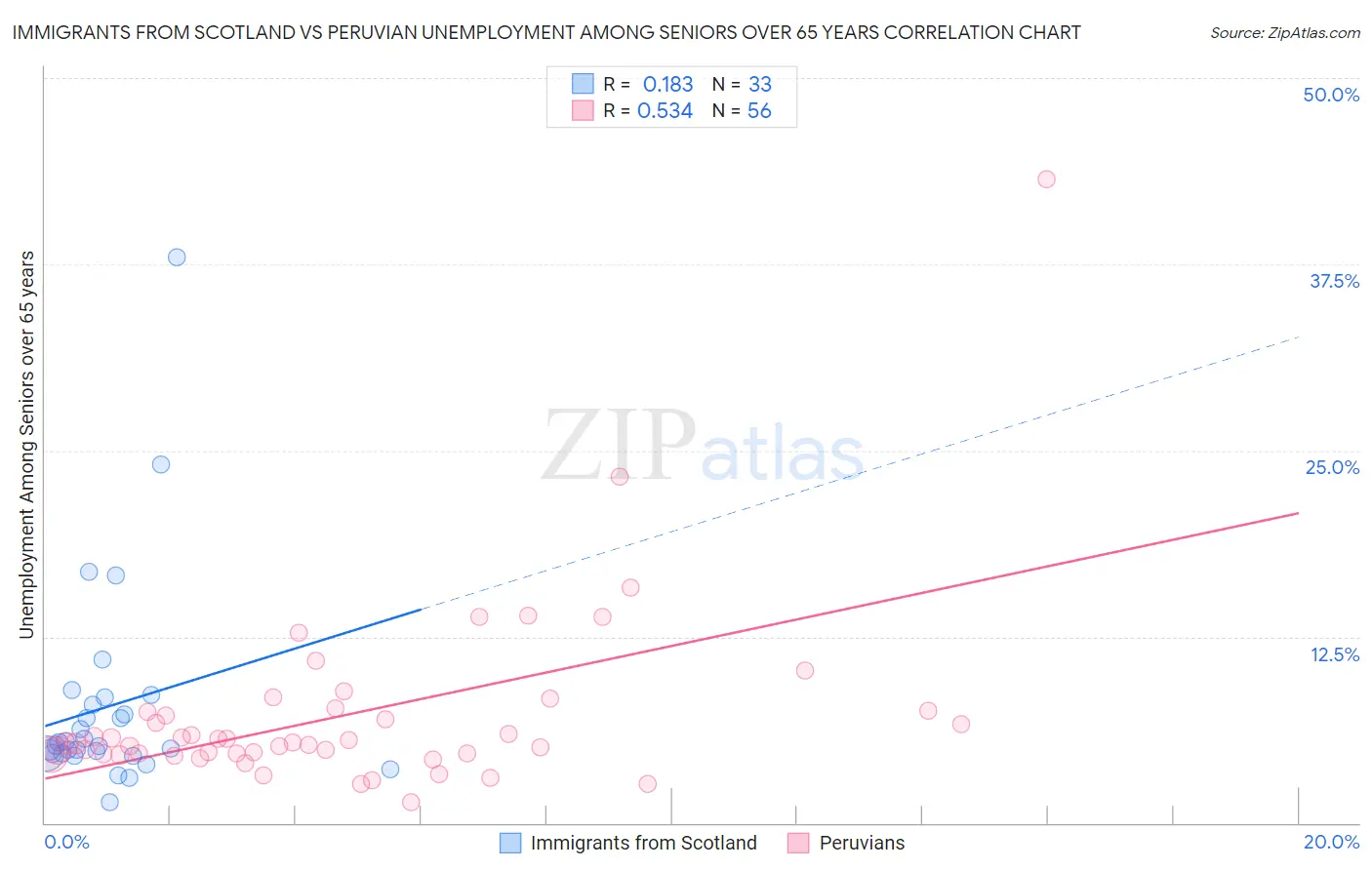 Immigrants from Scotland vs Peruvian Unemployment Among Seniors over 65 years