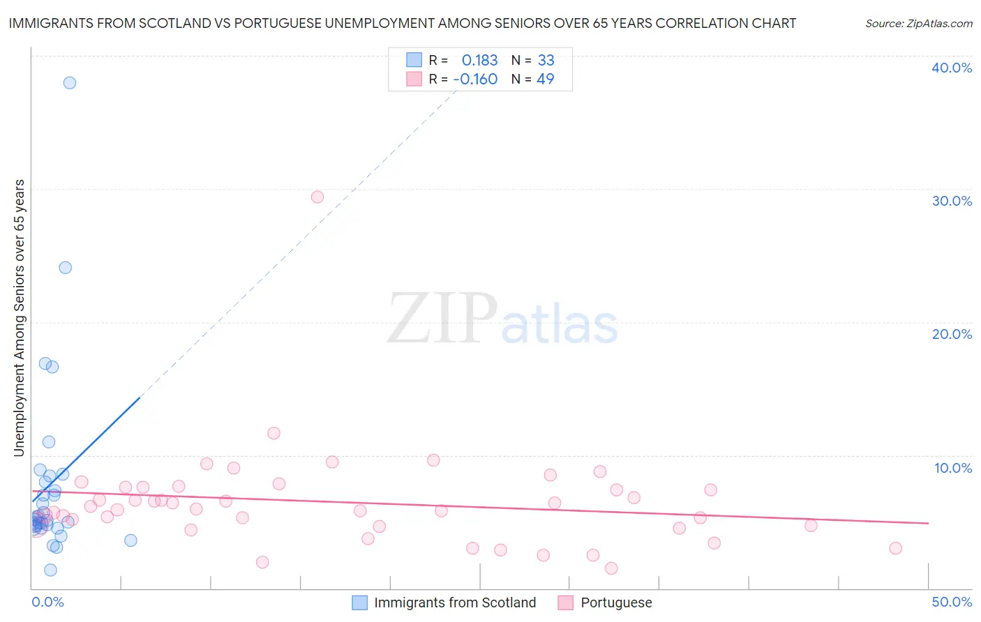 Immigrants from Scotland vs Portuguese Unemployment Among Seniors over 65 years
