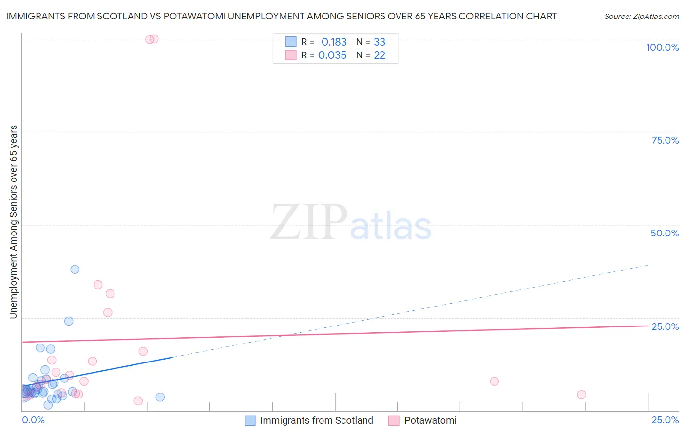Immigrants from Scotland vs Potawatomi Unemployment Among Seniors over 65 years