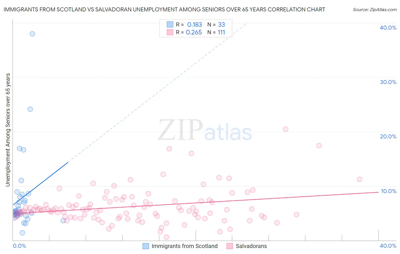 Immigrants from Scotland vs Salvadoran Unemployment Among Seniors over 65 years
