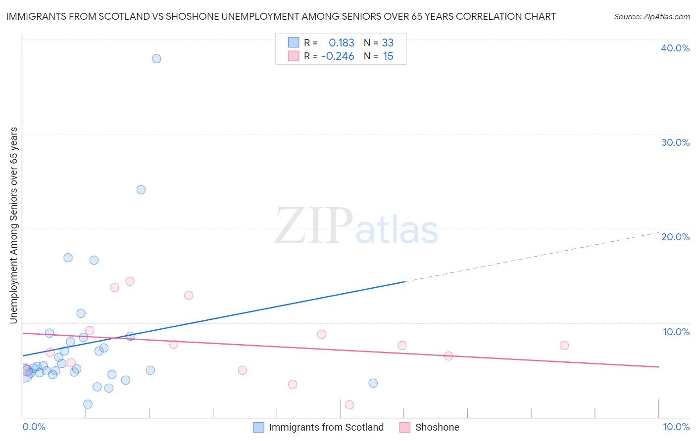 Immigrants from Scotland vs Shoshone Unemployment Among Seniors over 65 years