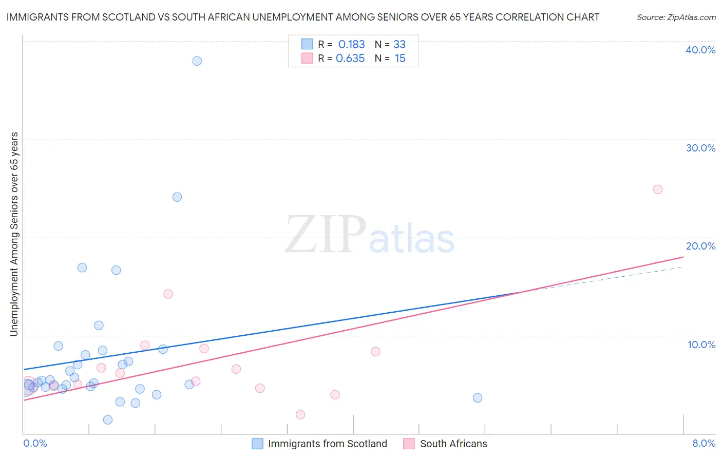 Immigrants from Scotland vs South African Unemployment Among Seniors over 65 years