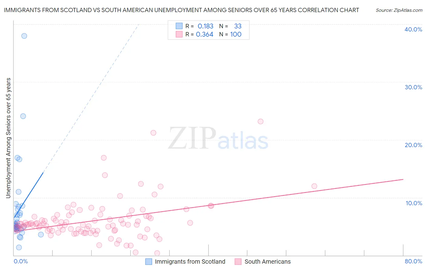 Immigrants from Scotland vs South American Unemployment Among Seniors over 65 years