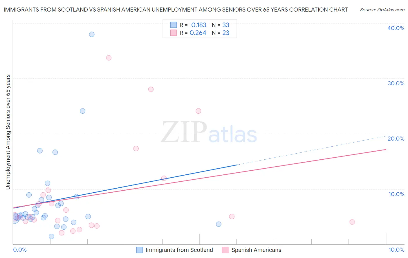 Immigrants from Scotland vs Spanish American Unemployment Among Seniors over 65 years