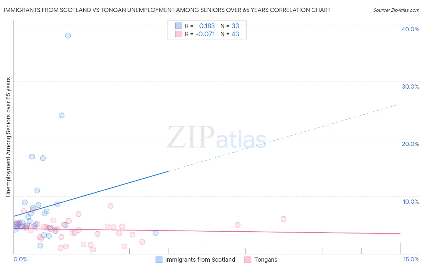 Immigrants from Scotland vs Tongan Unemployment Among Seniors over 65 years