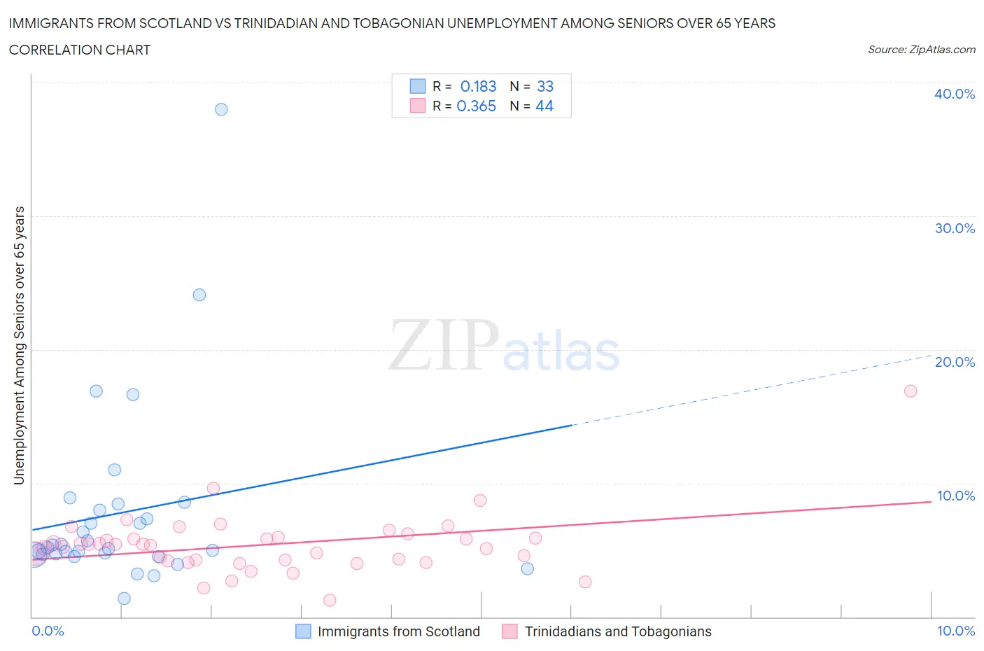 Immigrants from Scotland vs Trinidadian and Tobagonian Unemployment Among Seniors over 65 years