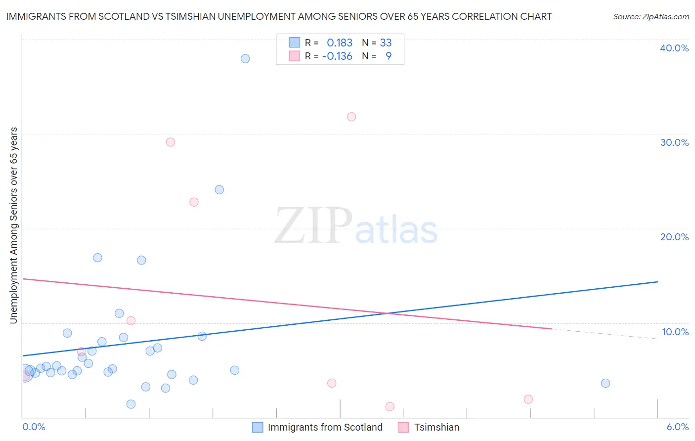 Immigrants from Scotland vs Tsimshian Unemployment Among Seniors over 65 years