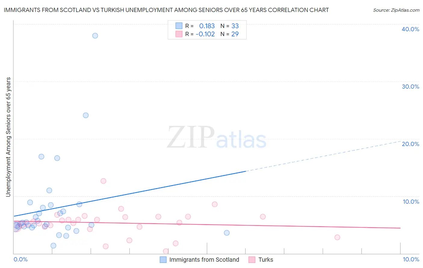 Immigrants from Scotland vs Turkish Unemployment Among Seniors over 65 years