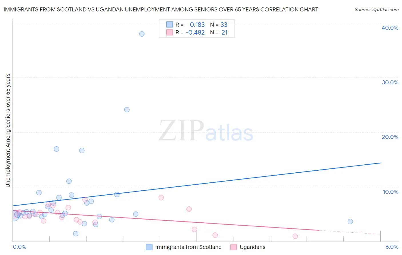 Immigrants from Scotland vs Ugandan Unemployment Among Seniors over 65 years