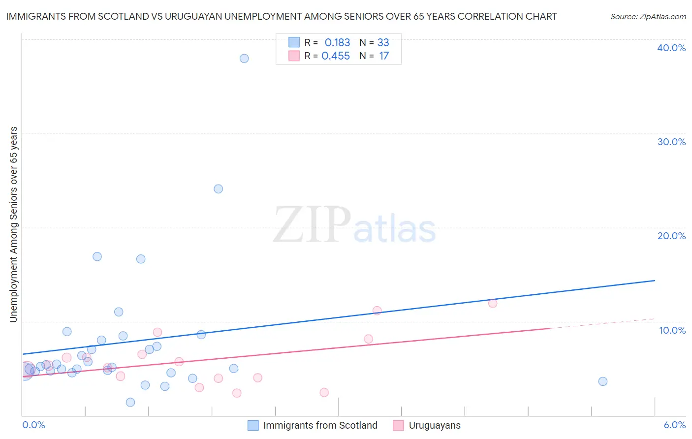 Immigrants from Scotland vs Uruguayan Unemployment Among Seniors over 65 years