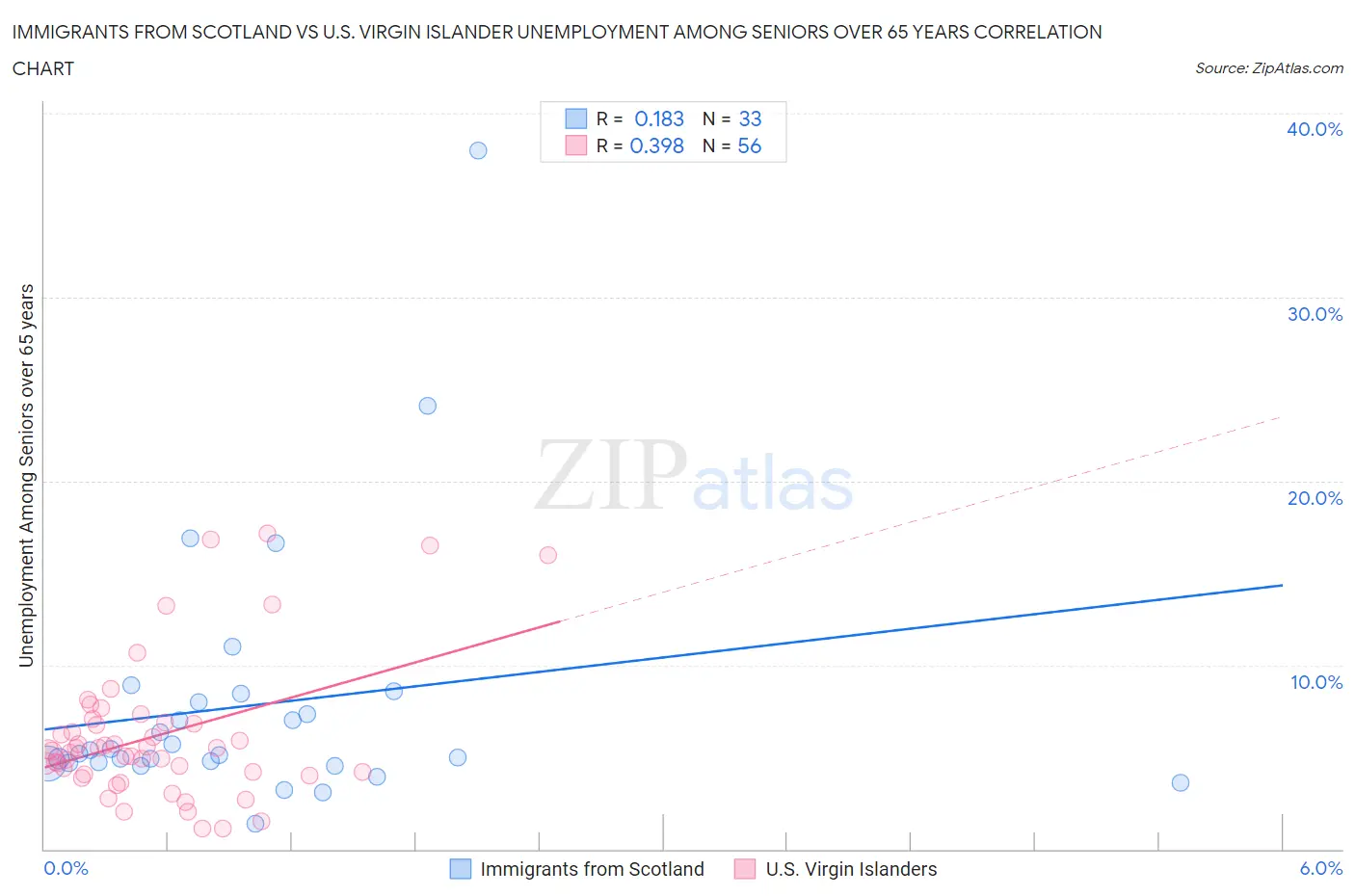 Immigrants from Scotland vs U.S. Virgin Islander Unemployment Among Seniors over 65 years