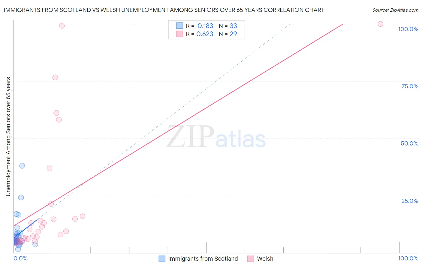Immigrants from Scotland vs Welsh Unemployment Among Seniors over 65 years