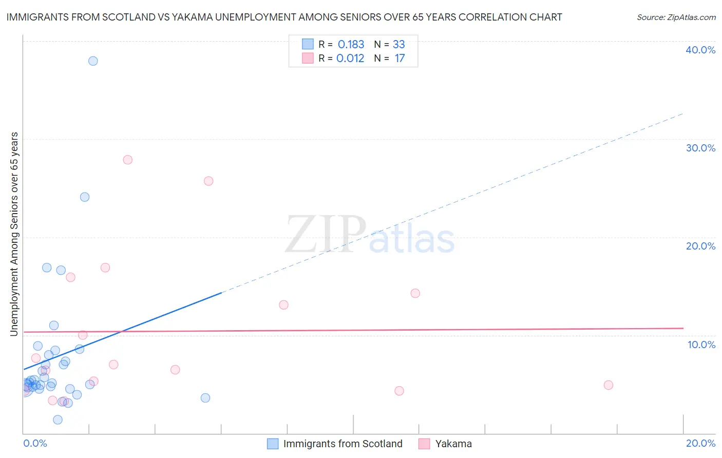 Immigrants from Scotland vs Yakama Unemployment Among Seniors over 65 years