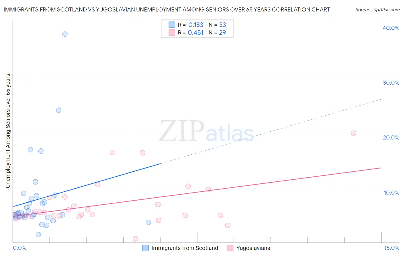 Immigrants from Scotland vs Yugoslavian Unemployment Among Seniors over 65 years