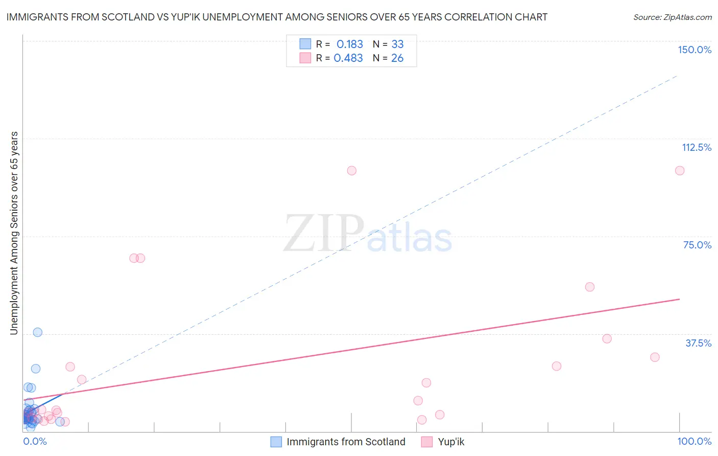 Immigrants from Scotland vs Yup'ik Unemployment Among Seniors over 65 years