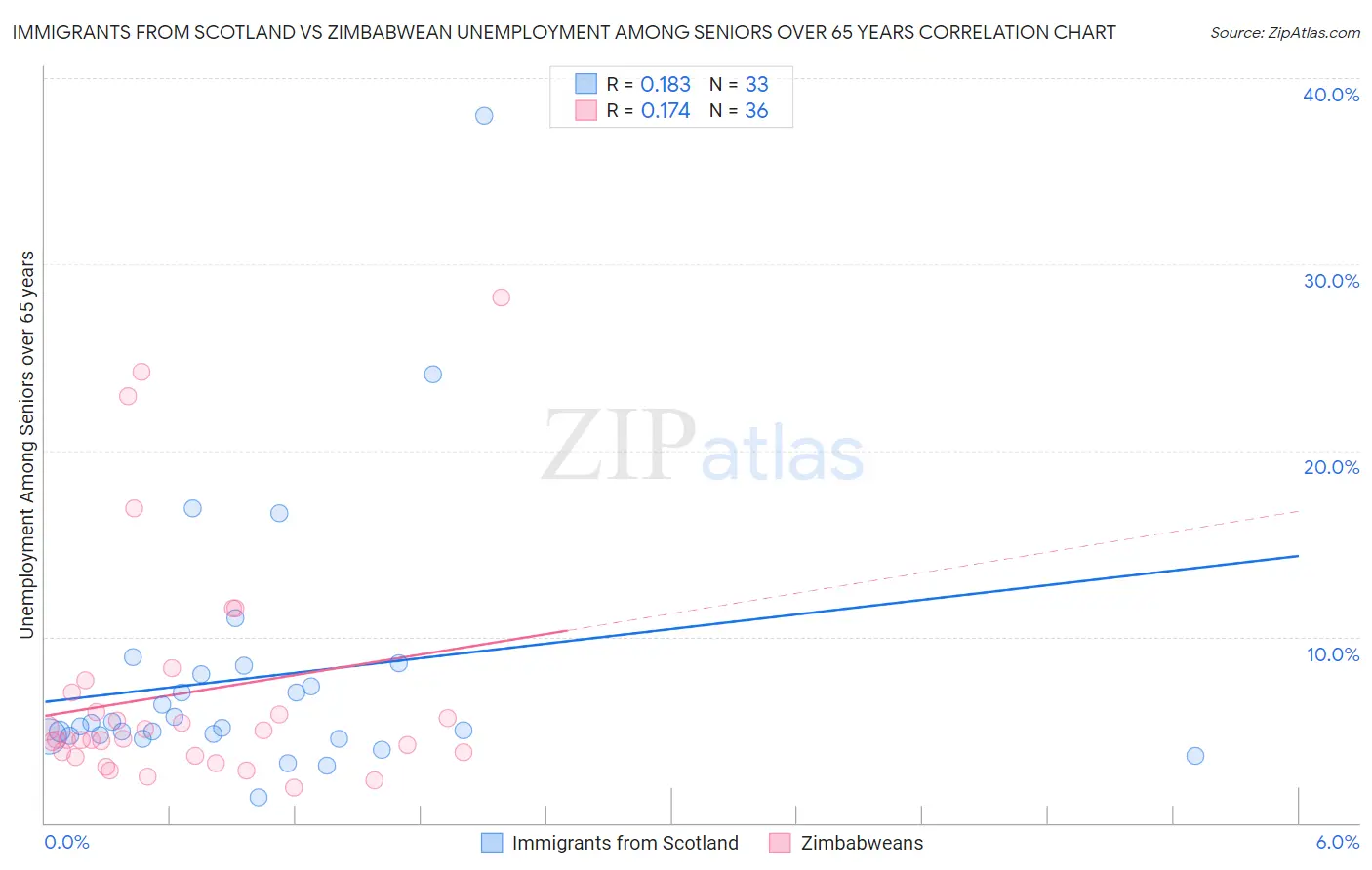 Immigrants from Scotland vs Zimbabwean Unemployment Among Seniors over 65 years