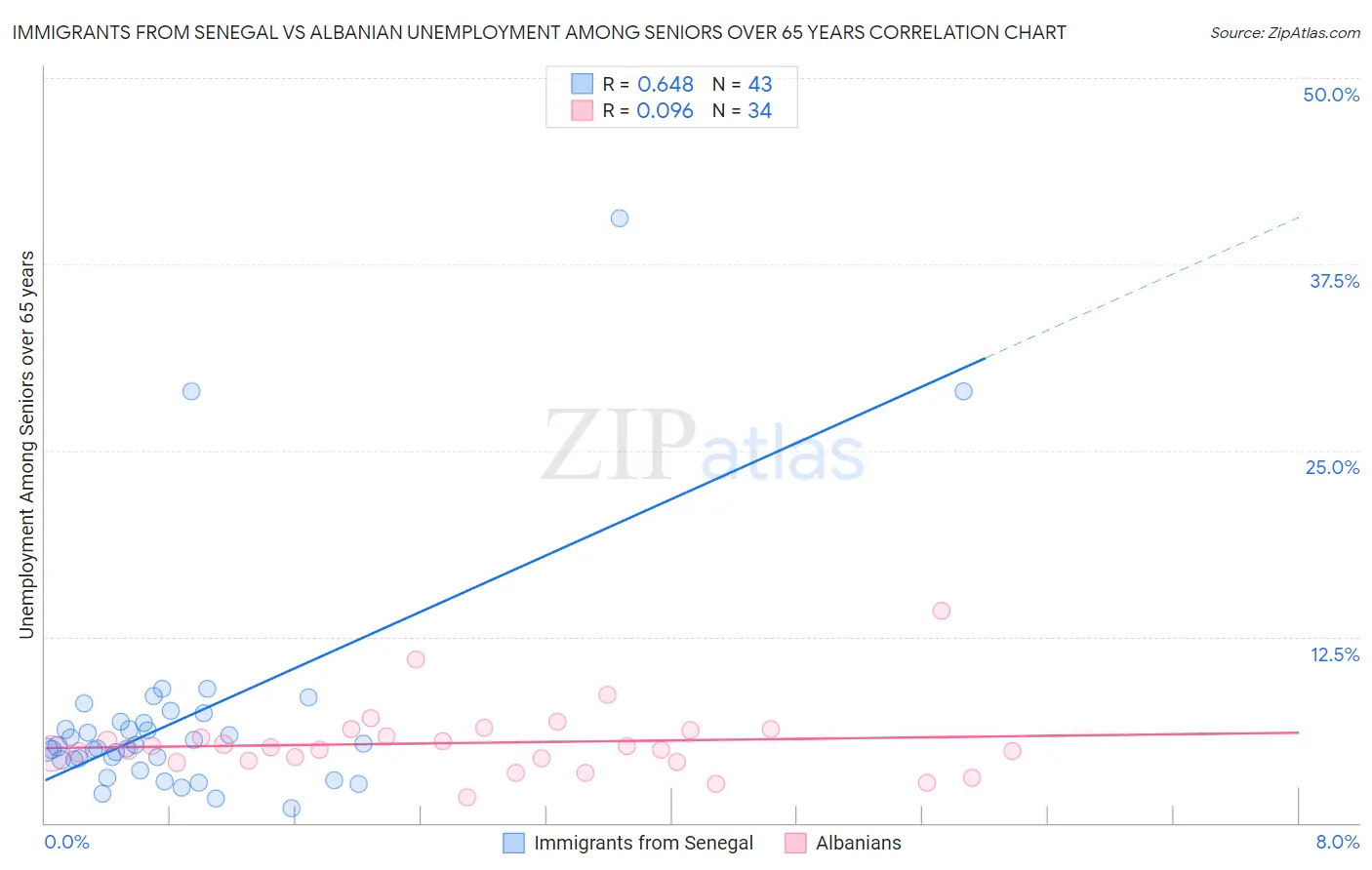 Immigrants from Senegal vs Albanian Unemployment Among Seniors over 65 years