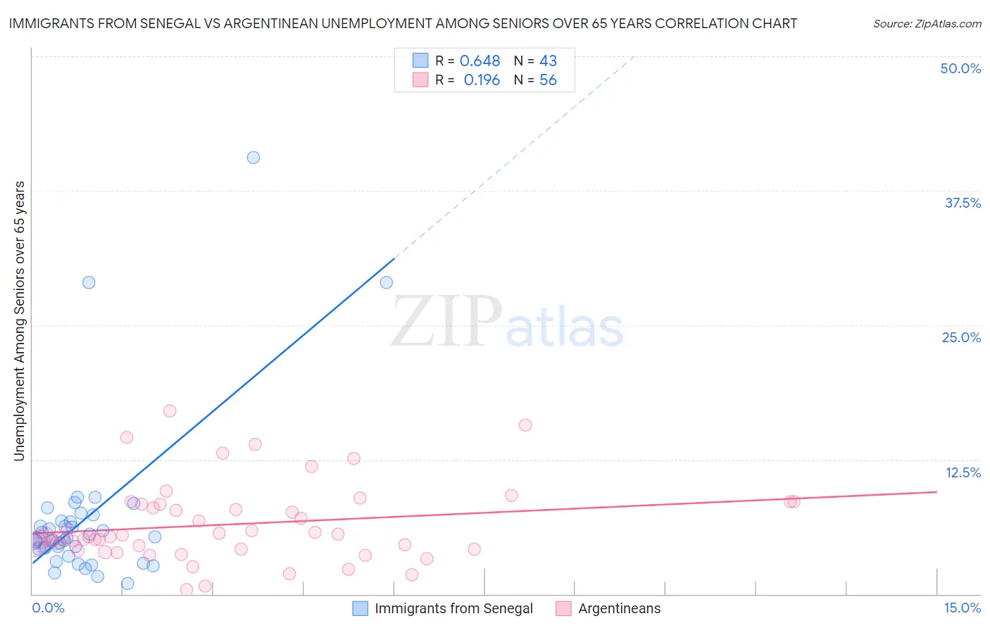 Immigrants from Senegal vs Argentinean Unemployment Among Seniors over 65 years