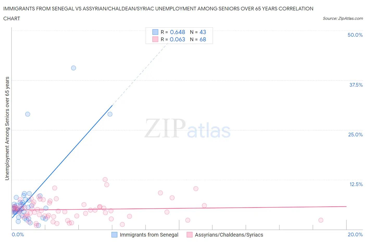 Immigrants from Senegal vs Assyrian/Chaldean/Syriac Unemployment Among Seniors over 65 years