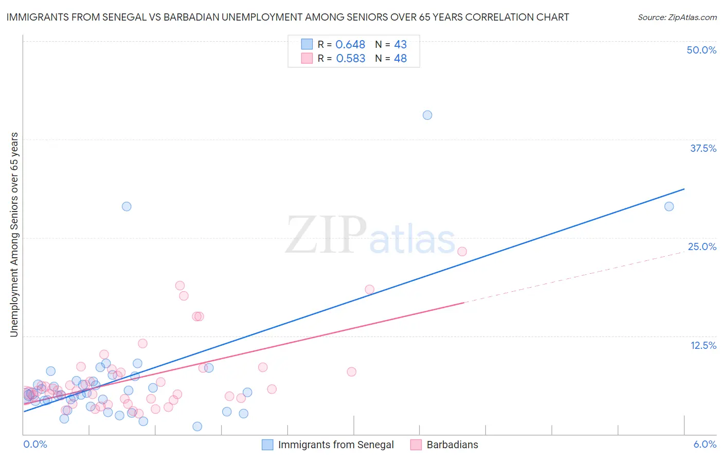 Immigrants from Senegal vs Barbadian Unemployment Among Seniors over 65 years