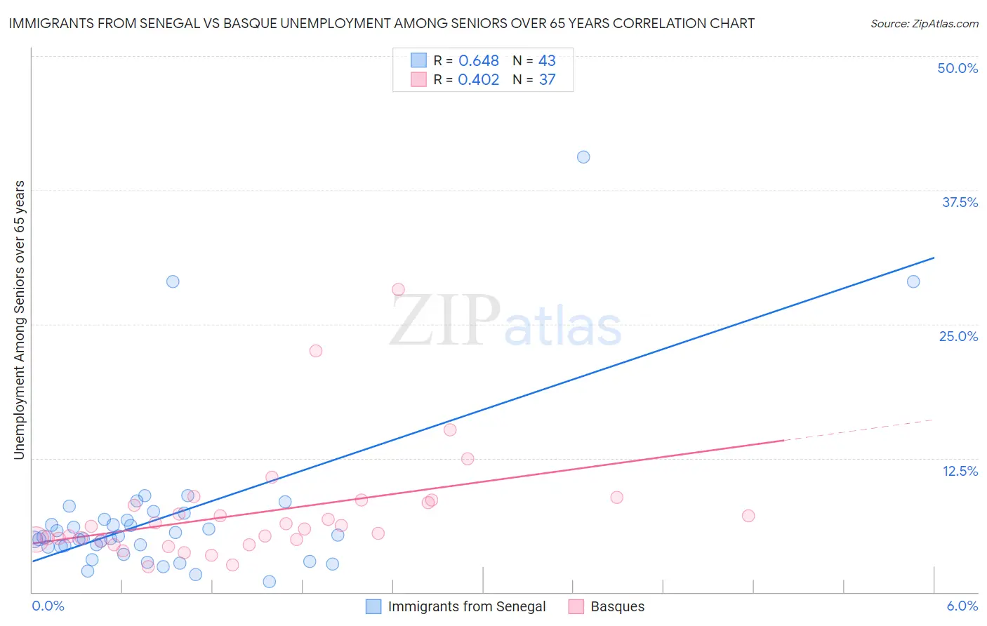 Immigrants from Senegal vs Basque Unemployment Among Seniors over 65 years