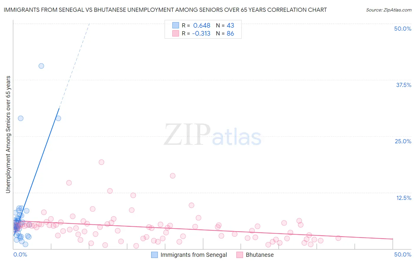 Immigrants from Senegal vs Bhutanese Unemployment Among Seniors over 65 years