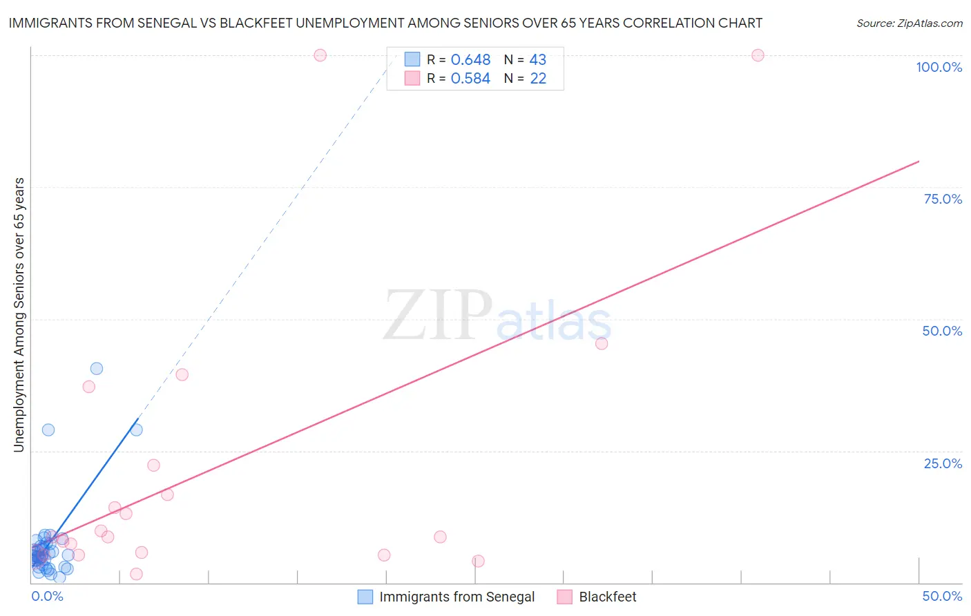 Immigrants from Senegal vs Blackfeet Unemployment Among Seniors over 65 years