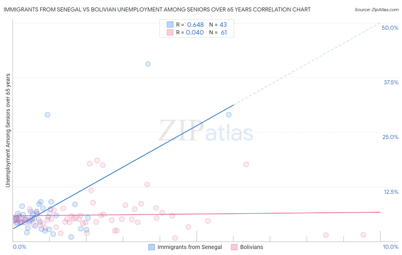 Immigrants from Senegal vs Bolivian Unemployment Among Seniors over 65 years