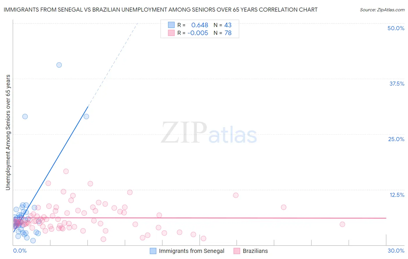 Immigrants from Senegal vs Brazilian Unemployment Among Seniors over 65 years