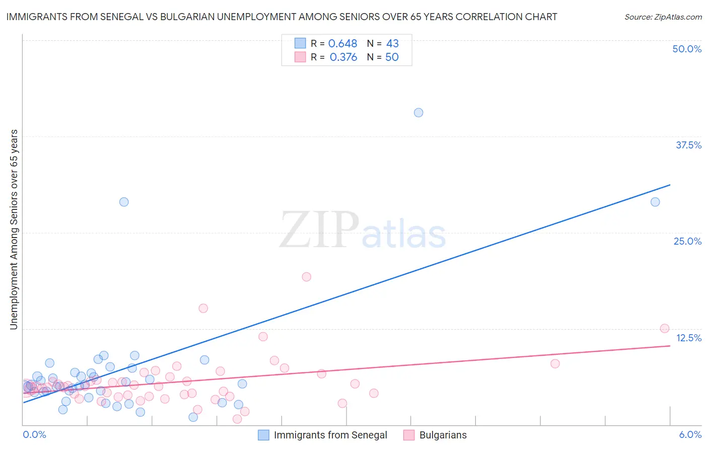 Immigrants from Senegal vs Bulgarian Unemployment Among Seniors over 65 years