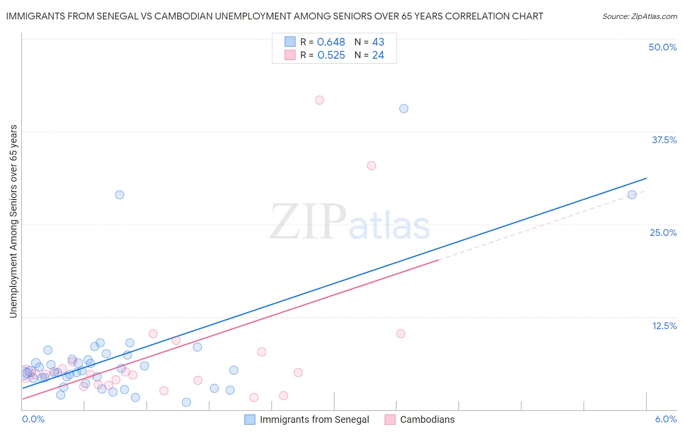 Immigrants from Senegal vs Cambodian Unemployment Among Seniors over 65 years